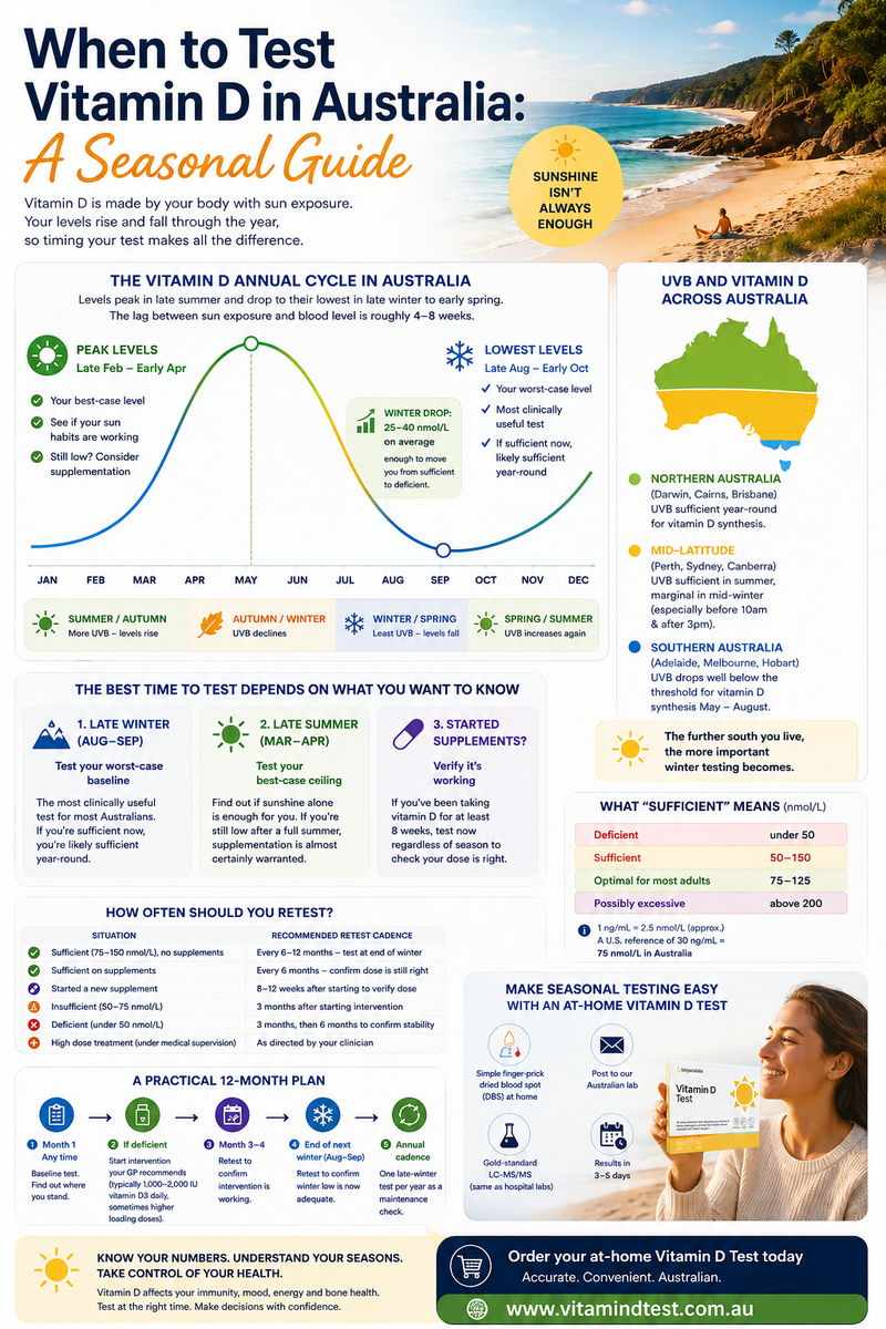 When to test vitamin D in Australia: A seasonal guide